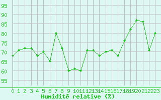 Courbe de l'humidit relative pour Toulon (83)