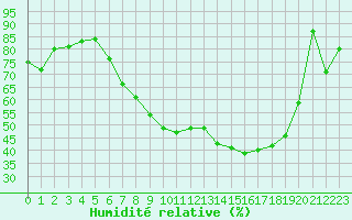 Courbe de l'humidit relative pour Miskolc