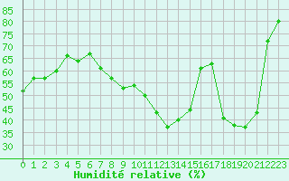 Courbe de l'humidit relative pour Carpentras (84)