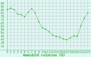 Courbe de l'humidit relative pour Voinmont (54)