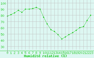 Courbe de l'humidit relative pour Aoste (It)