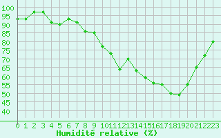 Courbe de l'humidit relative pour Seichamps (54)