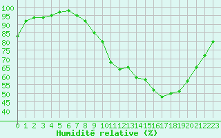 Courbe de l'humidit relative pour Leeming