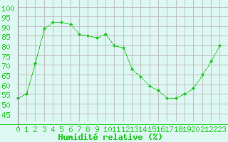 Courbe de l'humidit relative pour Belfort-Dorans (90)