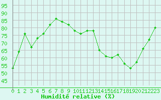 Courbe de l'humidit relative pour Evreux (27)