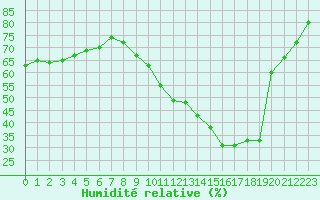 Courbe de l'humidit relative pour Les Pennes-Mirabeau (13)