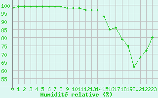 Courbe de l'humidit relative pour Lorient (56)
