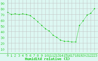 Courbe de l'humidit relative pour Turnu Magurele