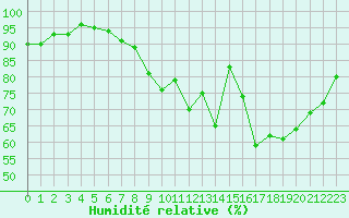 Courbe de l'humidit relative pour Belfort-Dorans (90)