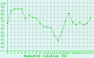 Courbe de l'humidit relative pour Ancey (21)