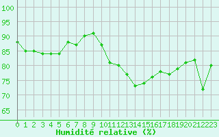 Courbe de l'humidit relative pour Le Mesnil-Esnard (76)