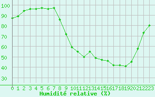 Courbe de l'humidit relative pour Saint-Girons (09)