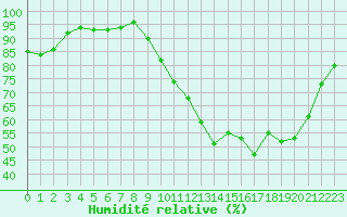 Courbe de l'humidit relative pour Rennes (35)