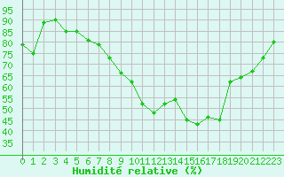 Courbe de l'humidit relative pour Haegen (67)