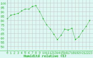 Courbe de l'humidit relative pour Vannes-Sn (56)