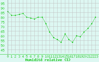 Courbe de l'humidit relative pour Sarzeau (56)