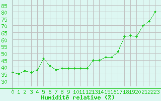 Courbe de l'humidit relative pour Selonnet - Chabanon (04)