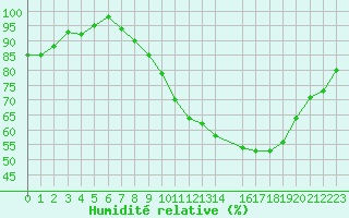 Courbe de l'humidit relative pour Annecy (74)