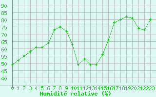 Courbe de l'humidit relative pour Vicosoprano