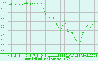 Courbe de l'humidit relative pour Belley (01)