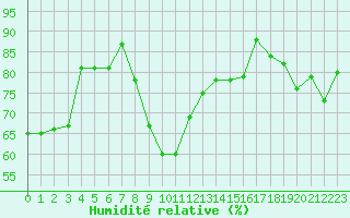 Courbe de l'humidit relative pour Als (30)