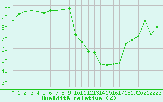 Courbe de l'humidit relative pour Grenoble/St-Etienne-St-Geoirs (38)