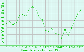 Courbe de l'humidit relative pour Fontannes (43)