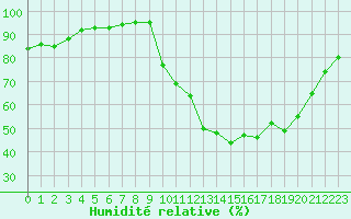 Courbe de l'humidit relative pour Valleroy (54)