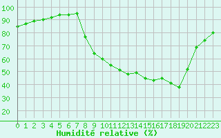Courbe de l'humidit relative pour Grenoble/agglo Le Versoud (38)