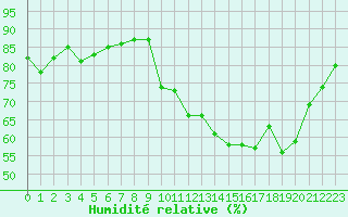 Courbe de l'humidit relative pour Saint-Nazaire (44)