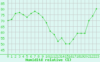 Courbe de l'humidit relative pour Saint-Igneuc (22)