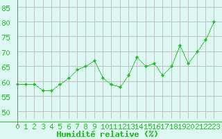 Courbe de l'humidit relative pour Cap de la Hve (76)