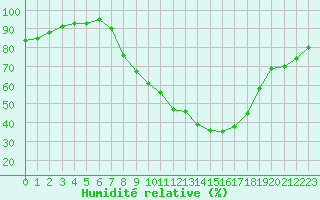 Courbe de l'humidit relative pour Constance (All)