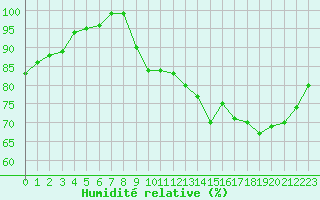 Courbe de l'humidit relative pour Beauvais (60)
