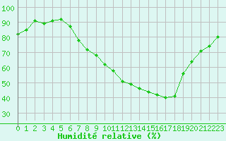 Courbe de l'humidit relative pour Tamarite de Litera