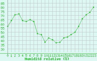Courbe de l'humidit relative pour Hemavan-Skorvfjallet