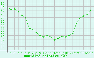 Courbe de l'humidit relative pour Floda
