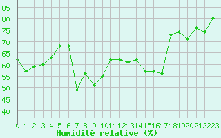 Courbe de l'humidit relative pour Siracusa