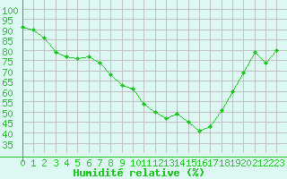 Courbe de l'humidit relative pour Topcliffe Royal Air Force Base