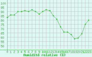 Courbe de l'humidit relative pour Saint-Bonnet-de-Four (03)