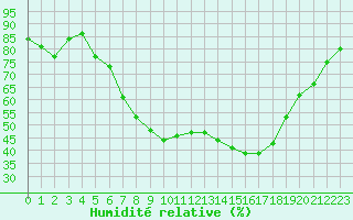 Courbe de l'humidit relative pour Lahr (All)