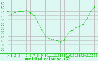Courbe de l'humidit relative pour Verngues - Hameau de Cazan (13)
