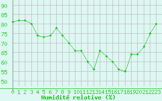 Courbe de l'humidit relative pour Gruissan (11)