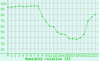 Courbe de l'humidit relative pour Baye (51)