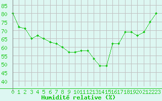 Courbe de l'humidit relative pour Cap Gris-Nez (62)