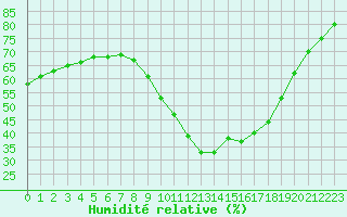 Courbe de l'humidit relative pour Saint-Auban (04)