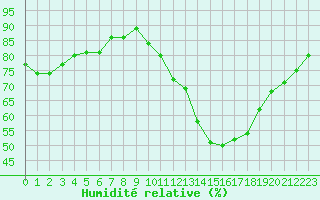 Courbe de l'humidit relative pour Frontenay (79)