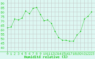 Courbe de l'humidit relative pour Lons-le-Saunier (39)