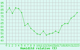 Courbe de l'humidit relative pour Aix-la-Chapelle (All)