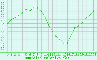 Courbe de l'humidit relative pour Rochefort Saint-Agnant (17)